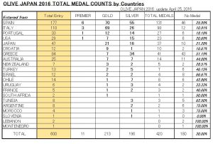 TOTAL MEDAL COUNTS by COUNTRY  OLIVE JAPAN 2016