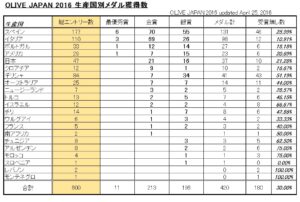 生産国別メダル獲得数　OLIVE JAPAN 2016